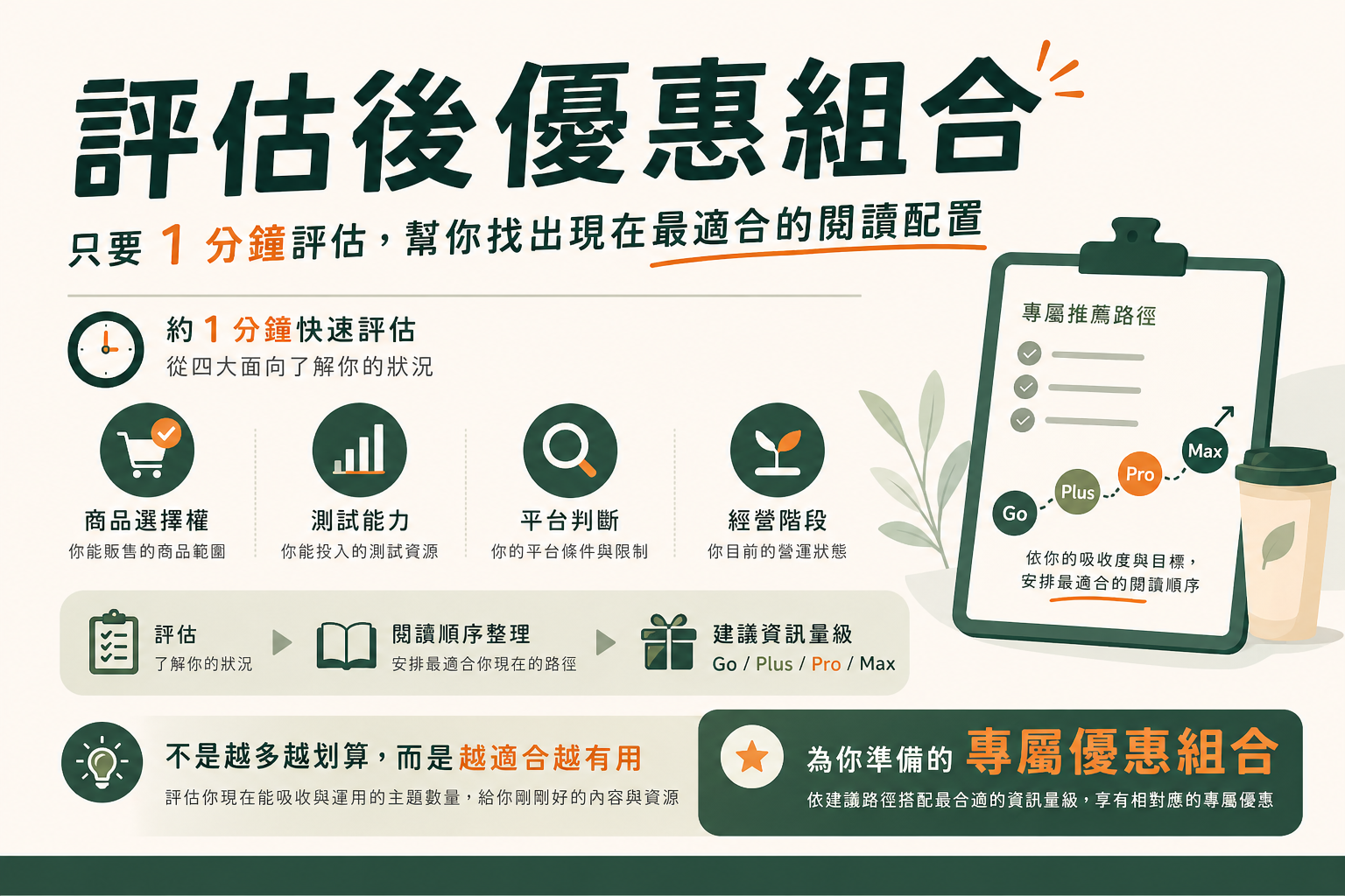 評估後優惠組合說明圖